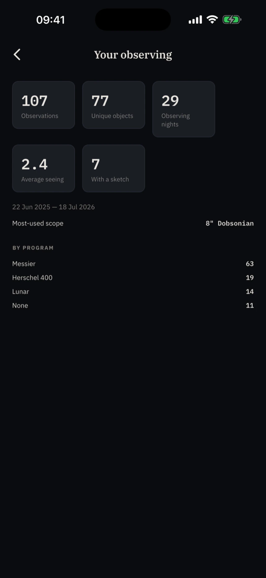 Observing statistics: 107 observations, 77 unique objects, 29 observing nights