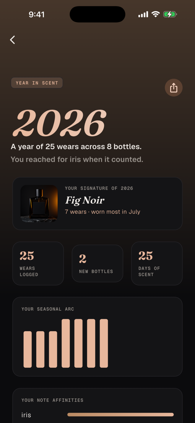 Year in Scent recap