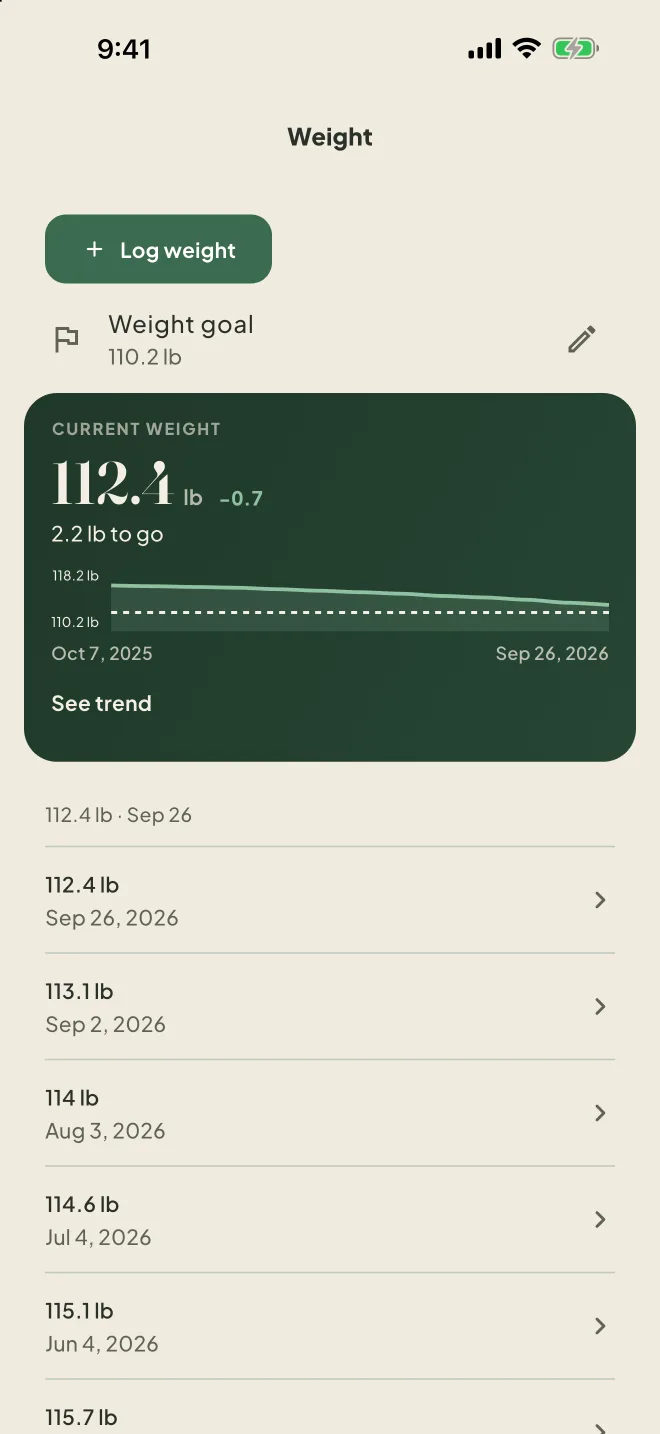 Weight: 112.4 lb now, 2.2 lb to go to a 110.2 lb goal, with a chart and every reading below