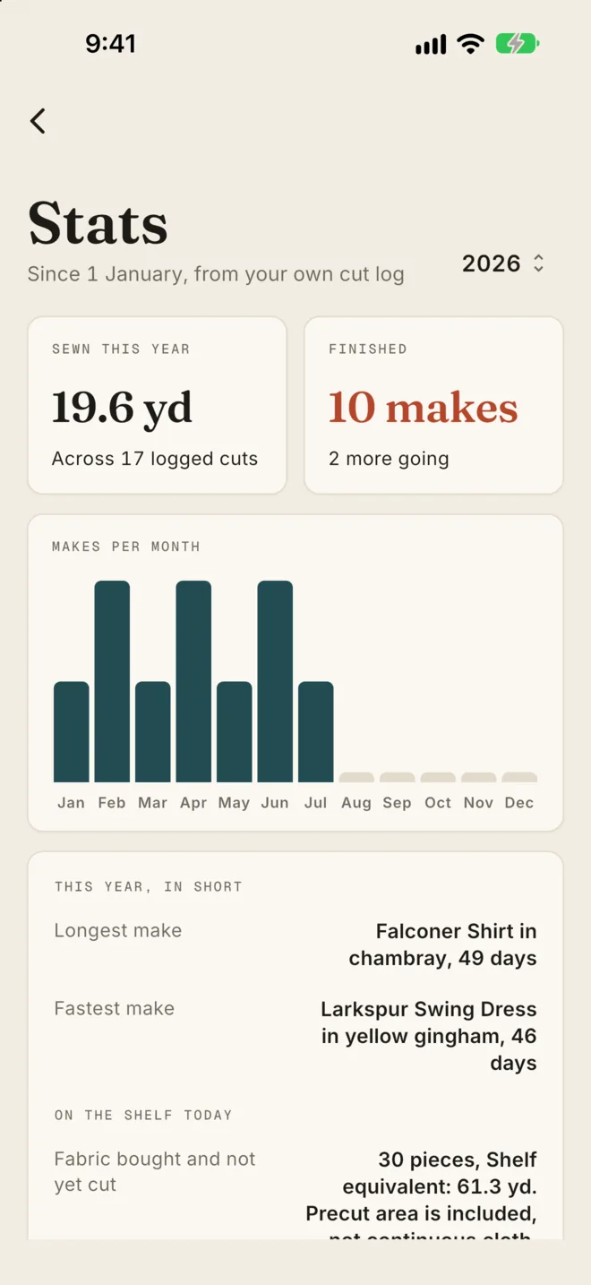 Stats: yardage used this year and makes per month