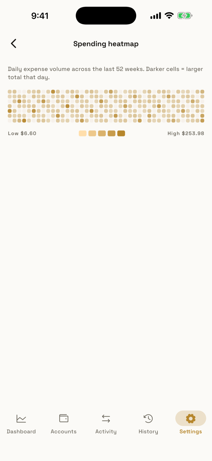Spending heatmap
