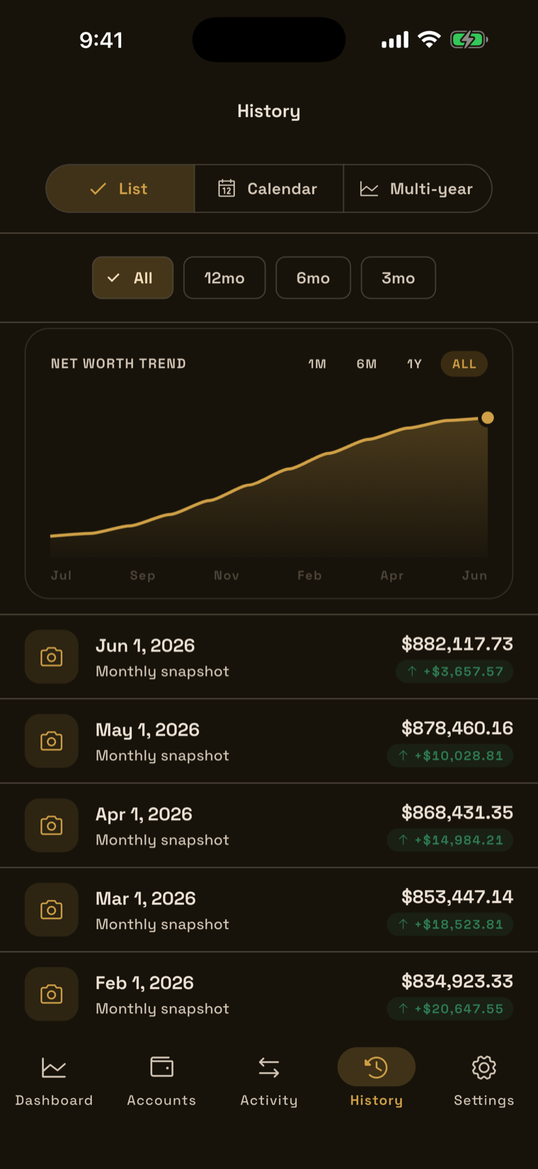 Net-worth history and growth trend