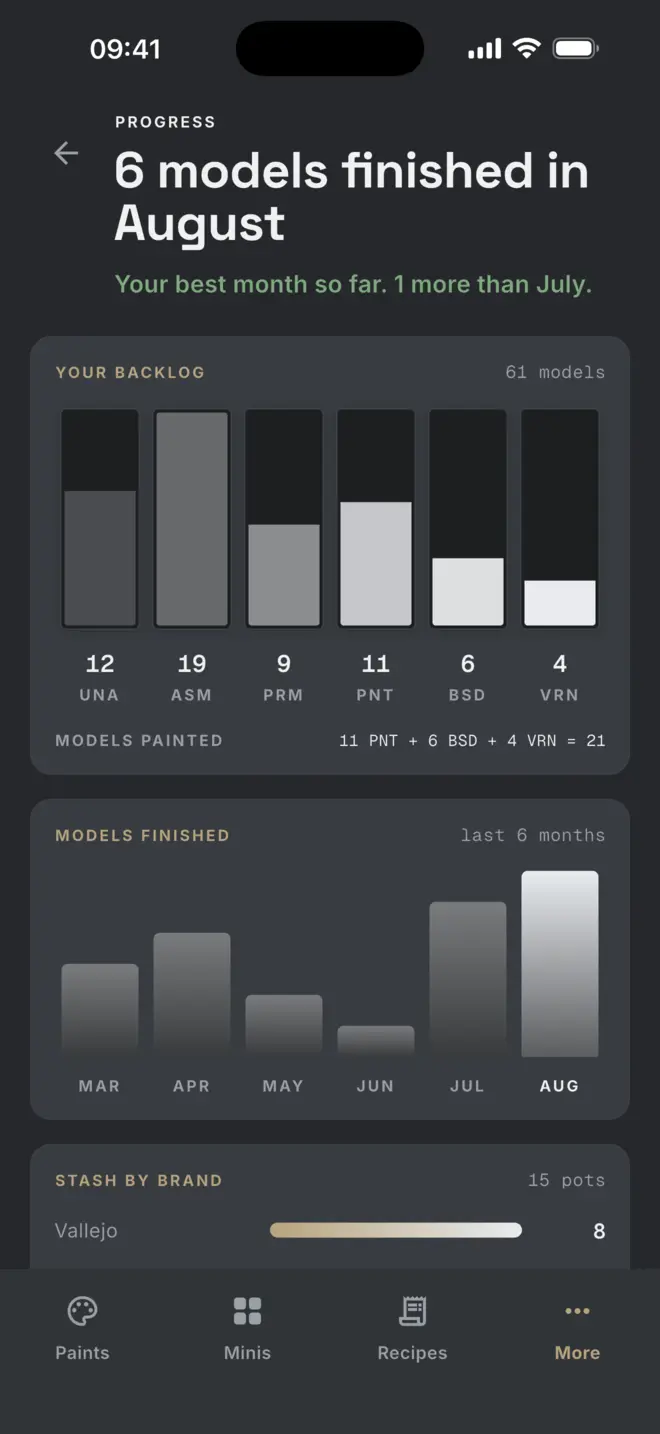 Progress: finished models by month and the backlog by stage